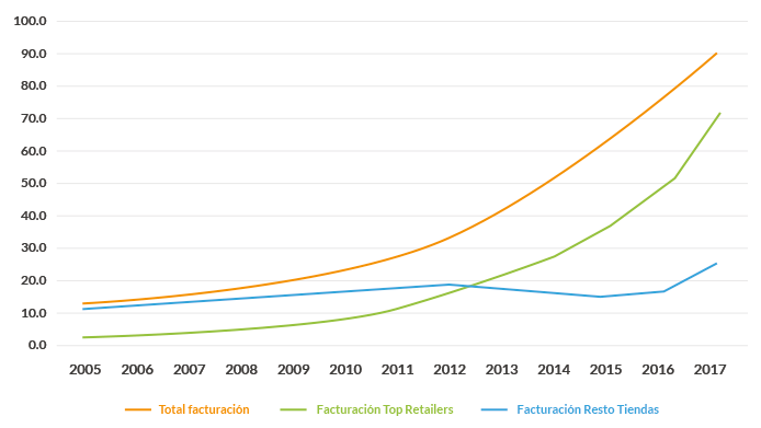 Crece la factuación por venta online