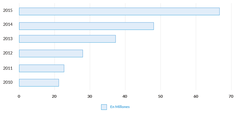 Evolución de los usuarios de voip en Estados Unidos Evolución de los usuarios de voip en Estados Unidos