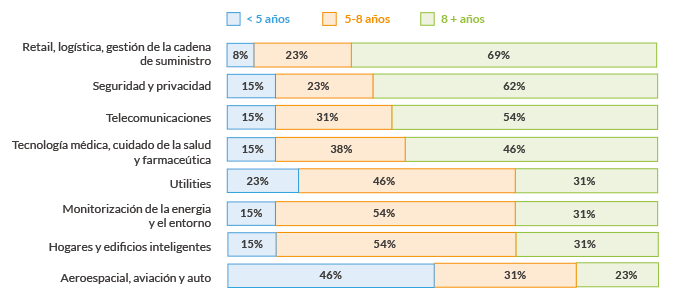 01-velocidad-adaptacion-iot