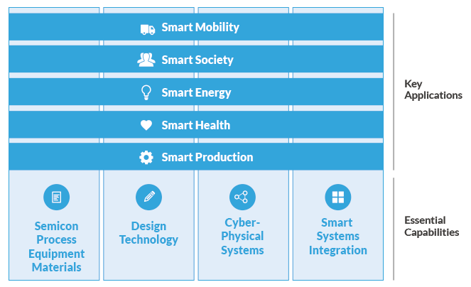 03-aplicaciones-cps Fuente: ECSEL JU