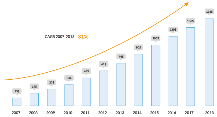 Amazon espera 158.000 millones de dólares en ventas para 2018