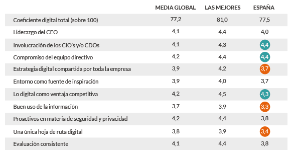 digitalizacion_empresas_vs_mundiales