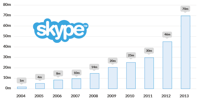 Evolución de los usuarios de Skype Evolución de los usuarios de Skype