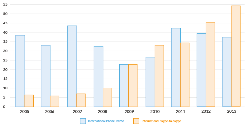 Evolución de las llamadas internacionales y Skype Evolución de las llamadas internacionales y Skype