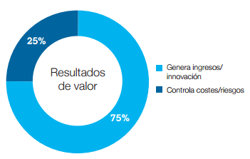 Beneficios principales de la analítica de datos para empresas