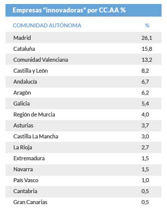 Empresas innovadoras por CCAA %