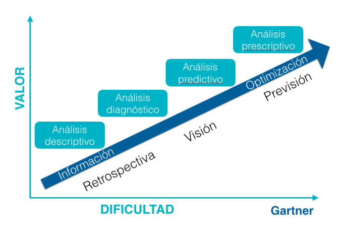 Escala de valor de la analítica de datos