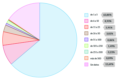 empleados hipersector tic comunitat palenciana