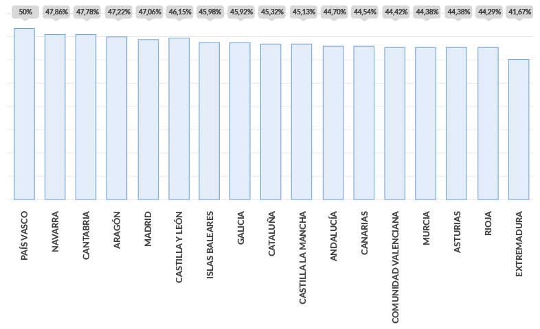 Penetración del SEO en las PYMEs Española