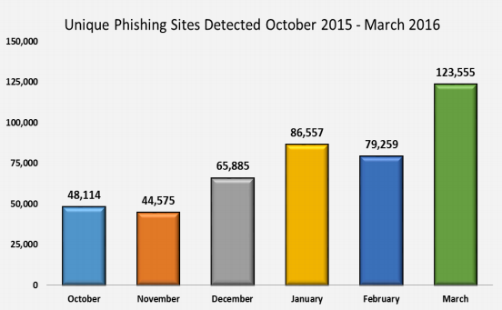 APWG_phishing_stats