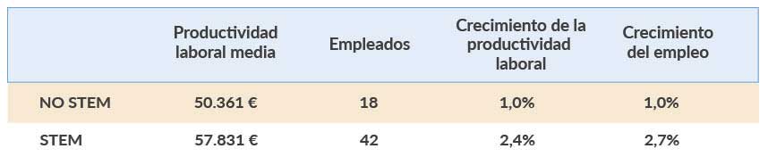 Empresas Europeas en sectores STEM frente a no STEM
