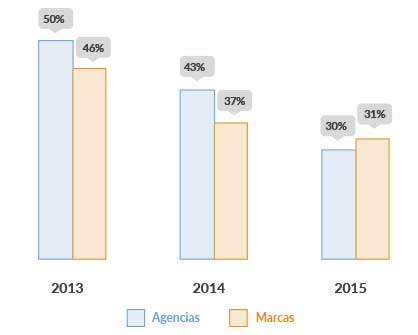 Segmentación de marcas y agencias en la publicidad móvil