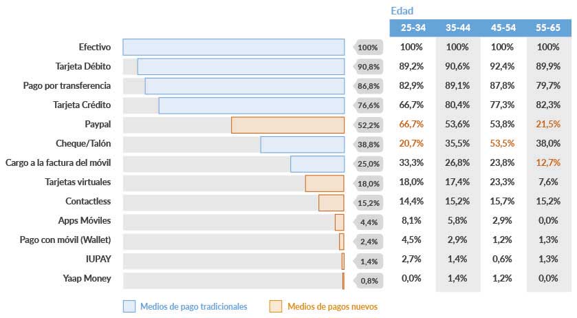 Medios de pago que se utilizan en España
