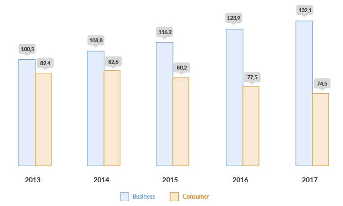 Estimación de emails enviados y recibidos diariamente en el mundo (en billones)