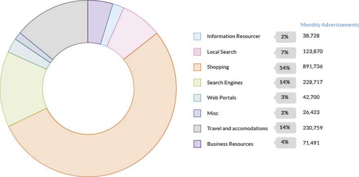 industries_google_adwords