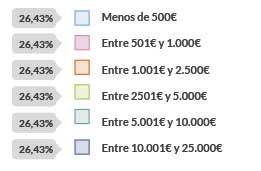 Presupuesto mensual de las empresas españolas que utilizan Linkedin