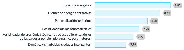 desarrollo_futuro Fuente: Líneas de innovación para el sector cerámico. ASCER e ITC