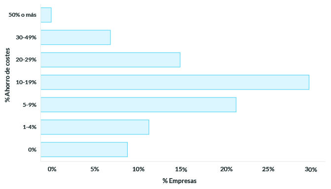 Ahorros de costes proporcionados por Cloud a las empresas españolas