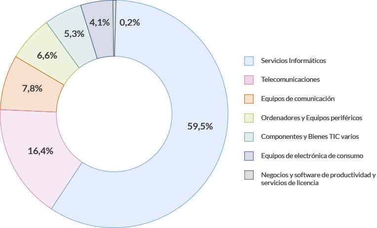 exportaciones_categoria