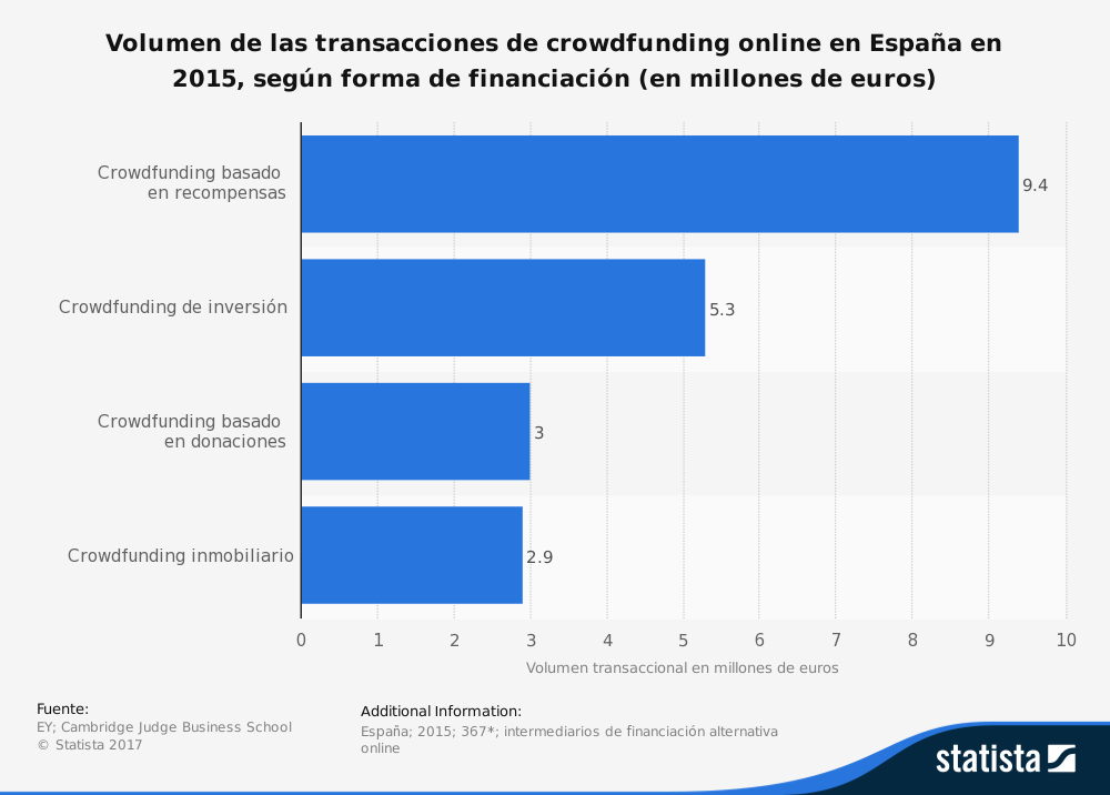volumen-crowdfunding tendencias fintech
