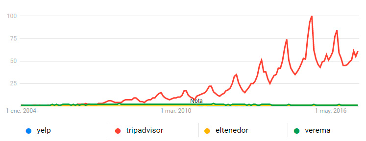 espana-yelp-tripadvisor