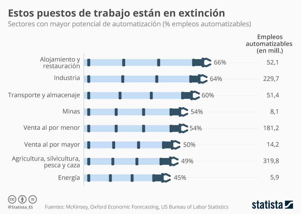 Probabilidad de empleos de ser sustituidos por las nueva tecnologías y la robotica. Nuevas profesiones por la introducción de las nuevas tecnologías en la industria: