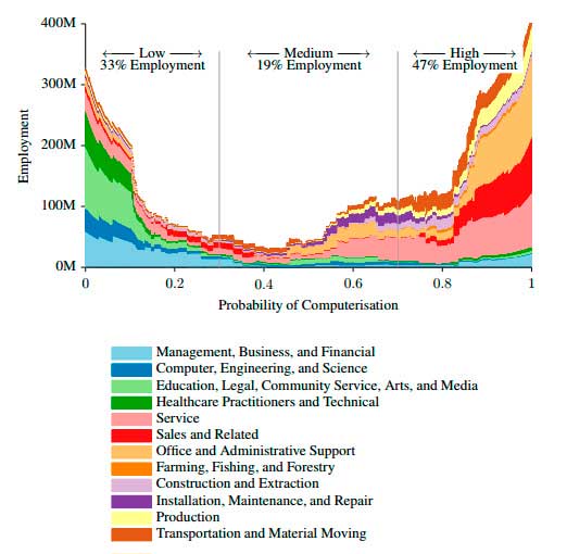 Empleo por sectores y probabilidad de ser computerizado. Robótica y empleo