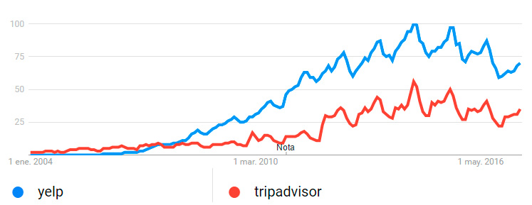 usa-yelp-tripadvisor