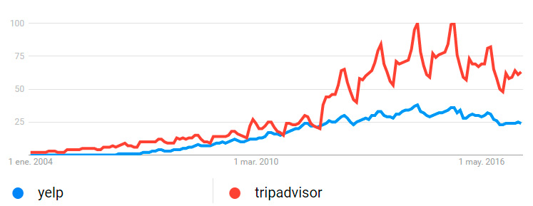 world-yelp-tripadvisor