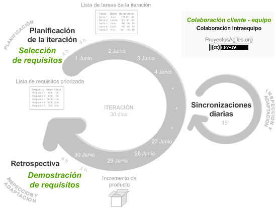 estructura-scrum Estructura y fases de un proyecto SCRUM