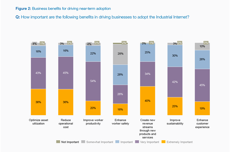 industrial-internet-adoption Adopción de la IoT en la indústria