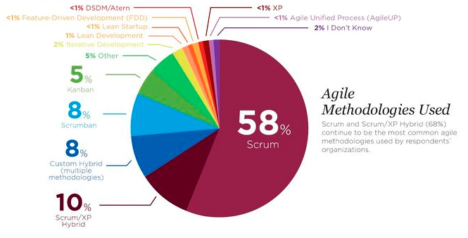 porcentaje-penetracion-scrum-desarrollo-agil Porcentaje de uso de SCRUM frente a otros métodos de desarrollo ágil