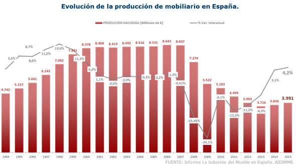 Evolución de la producción de muebles en España la transformación digital en el sector del mueble
