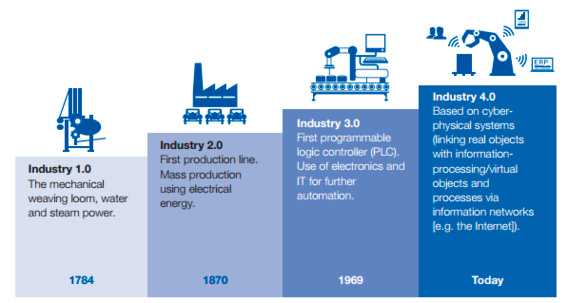 Evolución tecnológica de la Industria del Mueble Industria 4.0 sector del mueble - evolución tecnológica