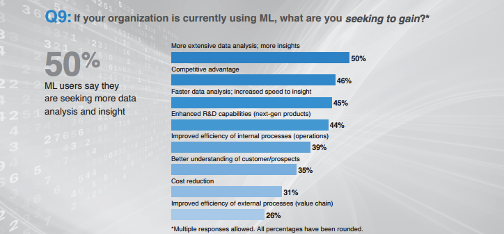 graficaq9 Objetivos de la implantación del machine learning