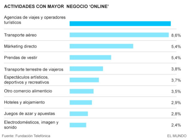 actividades-mayor-negocio-online Actividades con mayor negocio online