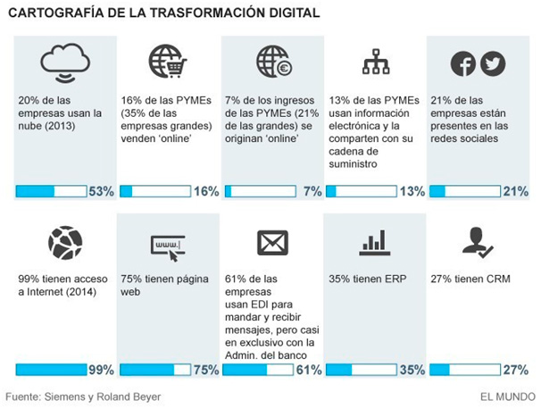 cartografia-transformacion-digital Cartografía de la transformación digital de las PYMEs 2017