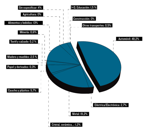 distribucion-robots-espana-2016 Distribución por sectores del uso de robots e Inteligencia Artificial en Esñapa en 2016