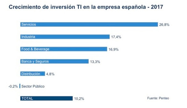 crecimiento-inversion-TIC-2017 Tendencias tecnológicas: Crecimiento de inversión en Tecnología de la Información en la empresa española en 2017