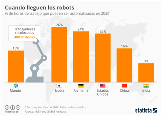 horas-trabajo-robots % de horas que pueden ser automatizadas empleando robots