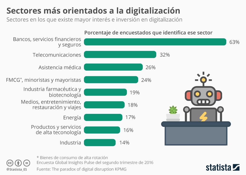 chartoftheday_8085_el_sector_financiero_el_que_mas_apuesta_por_la_digitalizacion_n Sectores mas orientados a la digitalización