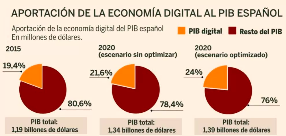 economia-digital-PIB-espanol Aportación de la economía digital al PIB español