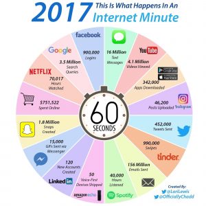 Qué ocurre en Internet en 1 minuto (2017)