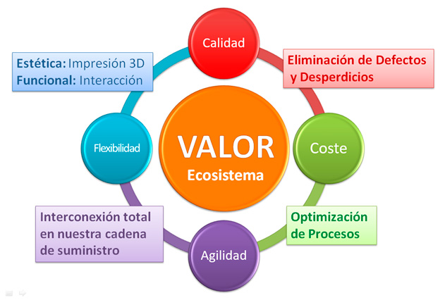 ecosistema-valor Requisitos de los clientes y sus implicaciones