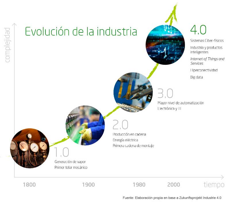 evolucion-industria Evolución de la Industria hasta la 4.0
