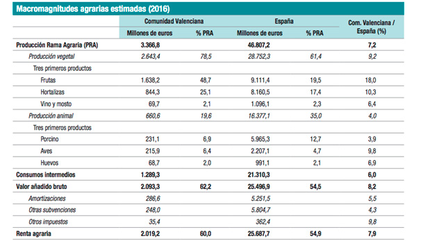 magnitudes-agrarias Macromagnitudes agrarias estimadas 2016