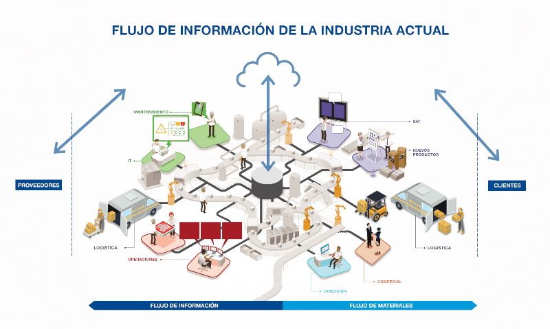 cadena-suministro Flujo de Información en las industrias actuales