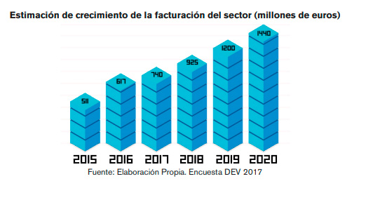 crecimiento-sector-videojuegos Estimación de crecimiento de la facturación de sector de los videojuegos