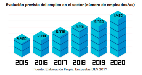 empleo-sector-videojuegos Evolución prevista del empleo en el sector de los videojuegos