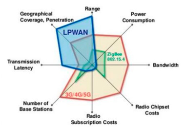 lpwan LPWAN